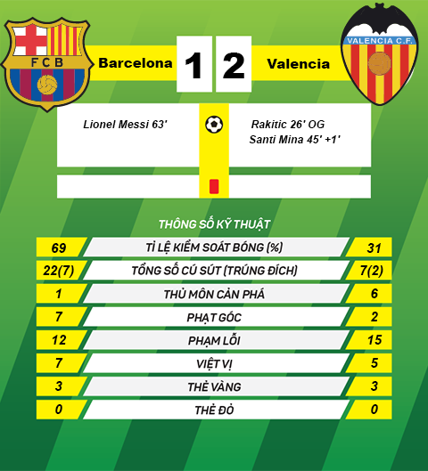 thong tin sau tran Barcelona vs Valencia